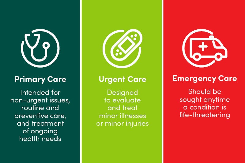 ER vs Urgent Care vs Primary Care
