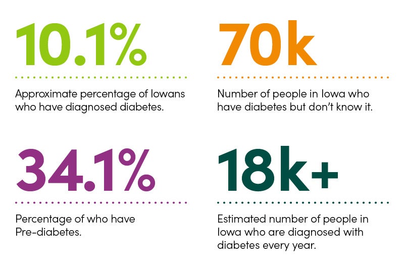 Type 2 diabetes stats for Iowa